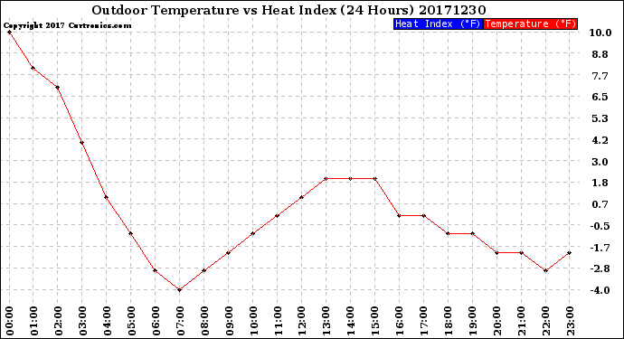 Milwaukee Weather Outdoor Temperature<br>vs Heat Index<br>(24 Hours)