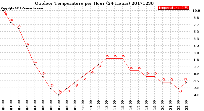 Milwaukee Weather Outdoor Temperature<br>per Hour<br>(24 Hours)