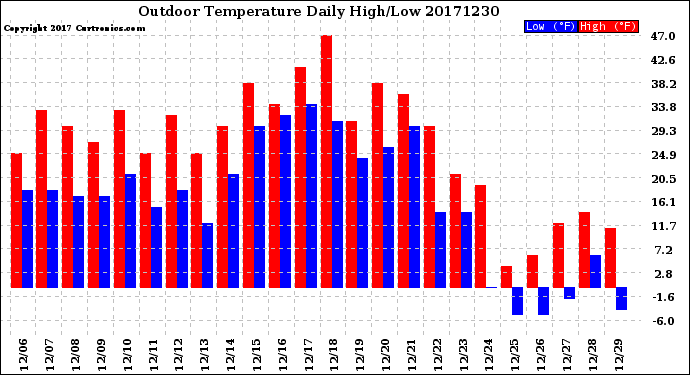 Milwaukee Weather Outdoor Temperature<br>Daily High/Low