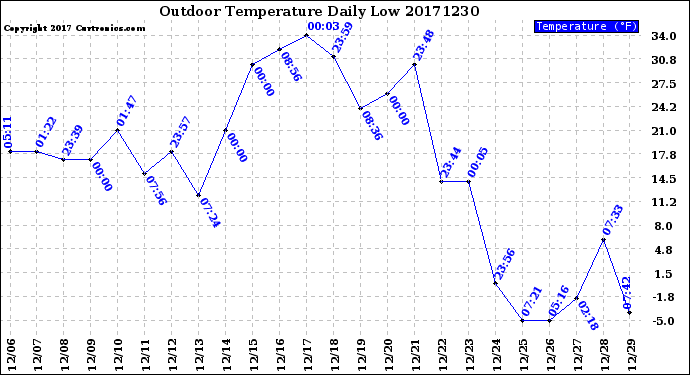 Milwaukee Weather Outdoor Temperature<br>Daily Low