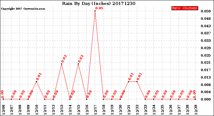 Milwaukee Weather Rain<br>By Day<br>(Inches)