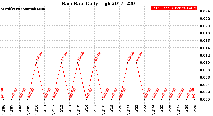 Milwaukee Weather Rain Rate<br>Daily High