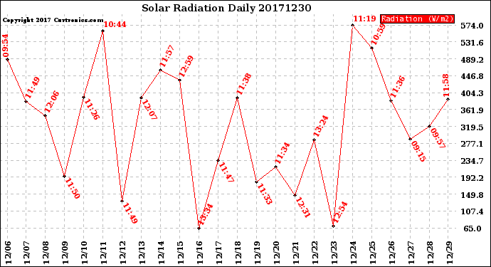 Milwaukee Weather Solar Radiation<br>Daily