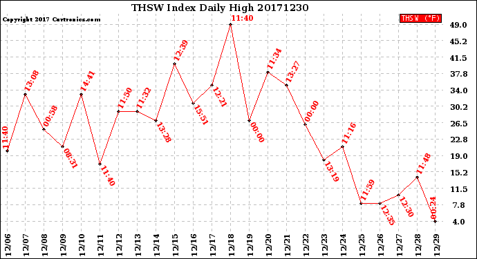 Milwaukee Weather THSW Index<br>Daily High