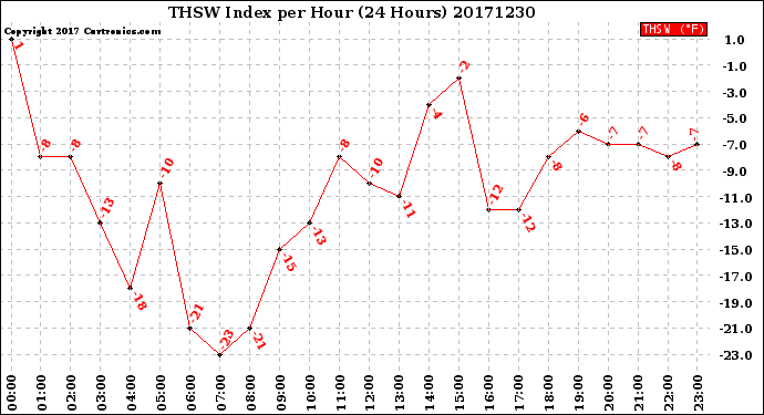 Milwaukee Weather THSW Index<br>per Hour<br>(24 Hours)