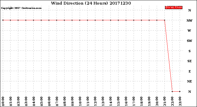 Milwaukee Weather Wind Direction<br>(24 Hours)