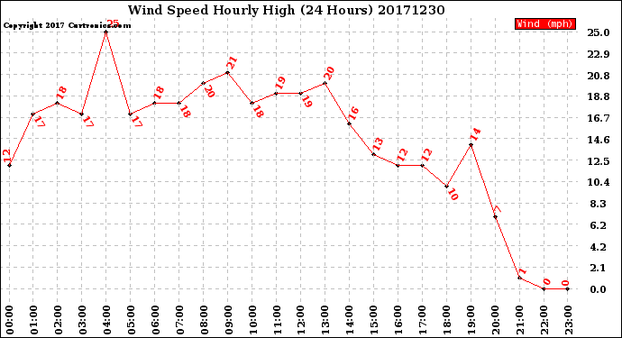 Milwaukee Weather Wind Speed<br>Hourly High<br>(24 Hours)