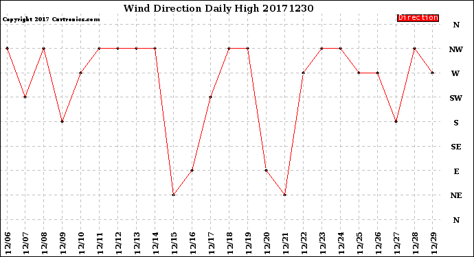Milwaukee Weather Wind Direction<br>Daily High