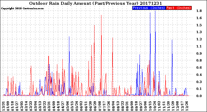 Milwaukee Weather Outdoor Rain<br>Daily Amount<br>(Past/Previous Year)