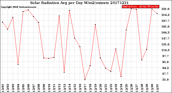 Milwaukee Weather Solar Radiation<br>Avg per Day W/m2/minute