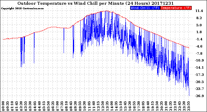 Milwaukee Weather Outdoor Temperature<br>vs Wind Chill<br>per Minute<br>(24 Hours)