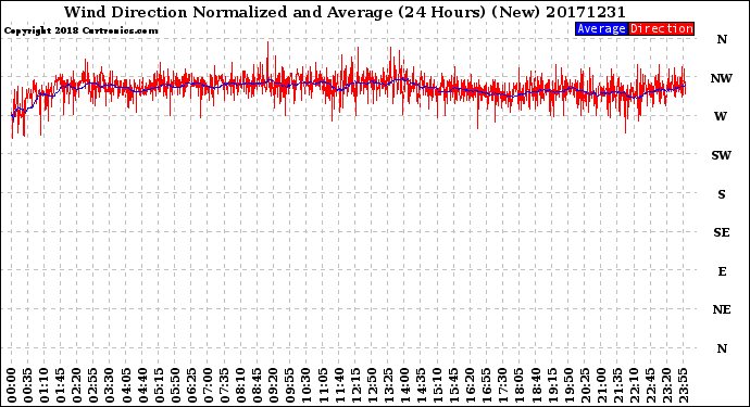 Milwaukee Weather Wind Direction<br>Normalized and Average<br>(24 Hours) (New)
