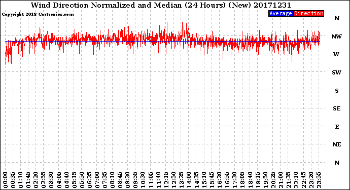 Milwaukee Weather Wind Direction<br>Normalized and Median<br>(24 Hours) (New)
