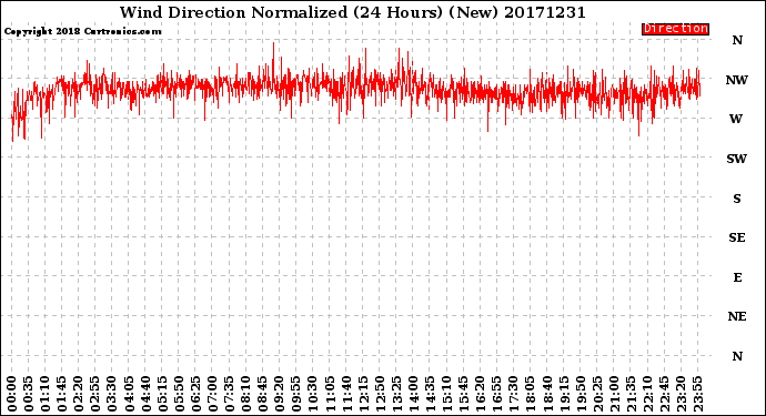 Milwaukee Weather Wind Direction<br>Normalized<br>(24 Hours) (New)
