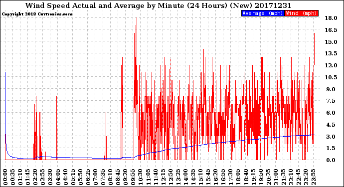 Milwaukee Weather Wind Speed<br>Actual and Average<br>by Minute<br>(24 Hours) (New)