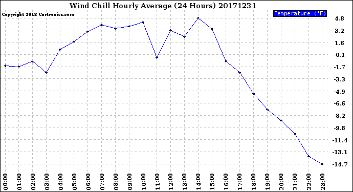 Milwaukee Weather Wind Chill<br>Hourly Average<br>(24 Hours)