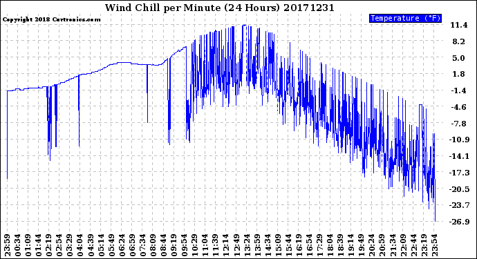 Milwaukee Weather Wind Chill<br>per Minute<br>(24 Hours)
