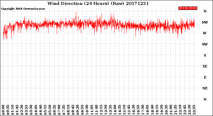 Milwaukee Weather Wind Direction<br>(24 Hours) (Raw)