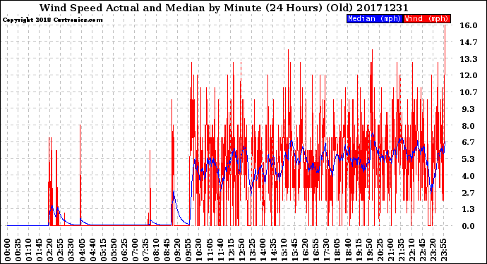 Milwaukee Weather Wind Speed<br>Actual and Median<br>by Minute<br>(24 Hours) (Old)