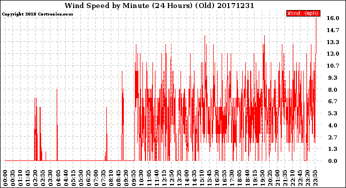 Milwaukee Weather Wind Speed<br>by Minute<br>(24 Hours) (Old)
