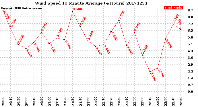 Milwaukee Weather Wind Speed<br>10 Minute Average<br>(4 Hours)