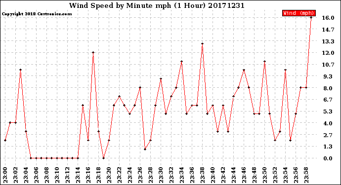 Milwaukee Weather Wind Speed<br>by Minute mph<br>(1 Hour)