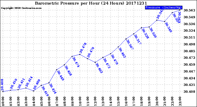 Milwaukee Weather Barometric Pressure<br>per Hour<br>(24 Hours)