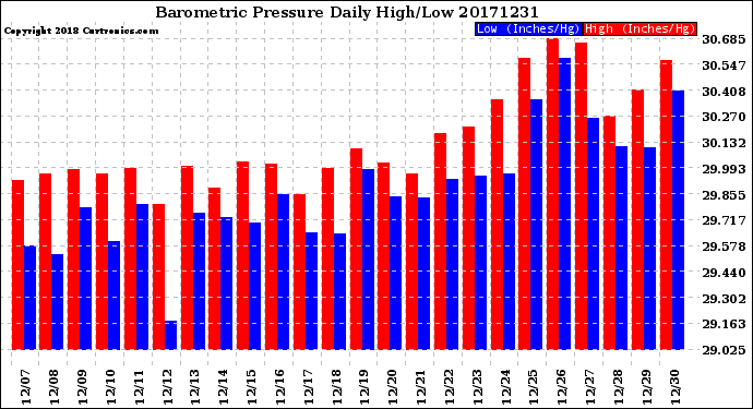 Milwaukee Weather Barometric Pressure<br>Daily High/Low