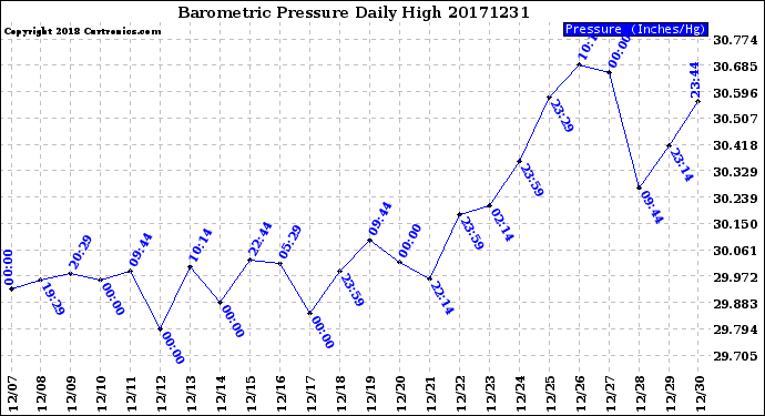 Milwaukee Weather Barometric Pressure<br>Daily High