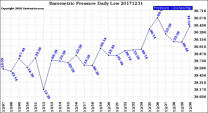 Milwaukee Weather Barometric Pressure<br>Daily Low