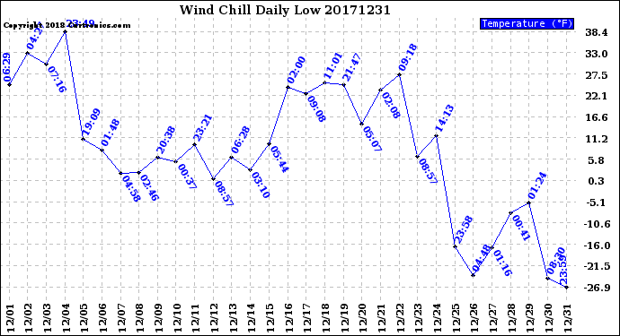 Milwaukee Weather Wind Chill<br>Daily Low