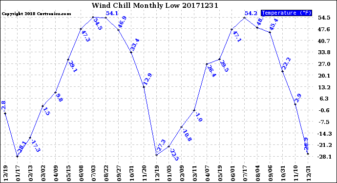 Milwaukee Weather Wind Chill<br>Monthly Low