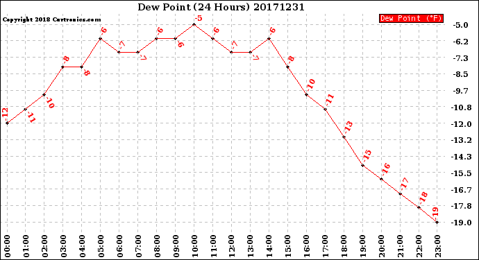 Milwaukee Weather Dew Point<br>(24 Hours)