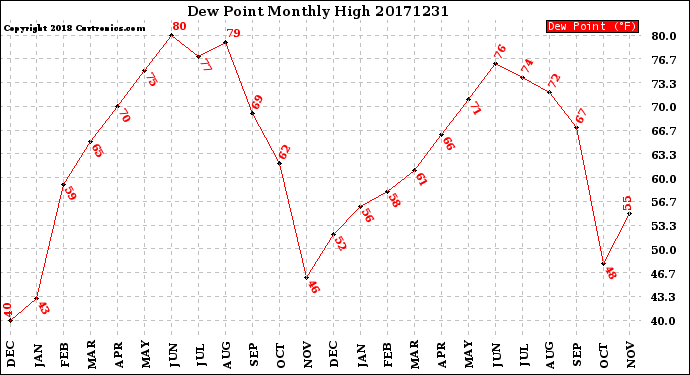 Milwaukee Weather Dew Point<br>Monthly High