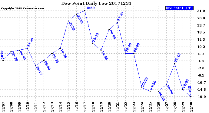 Milwaukee Weather Dew Point<br>Daily Low