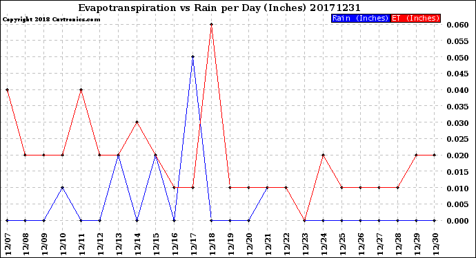 Milwaukee Weather Evapotranspiration<br>vs Rain per Day<br>(Inches)
