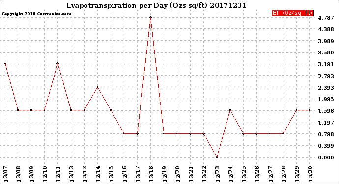 Milwaukee Weather Evapotranspiration<br>per Day (Ozs sq/ft)