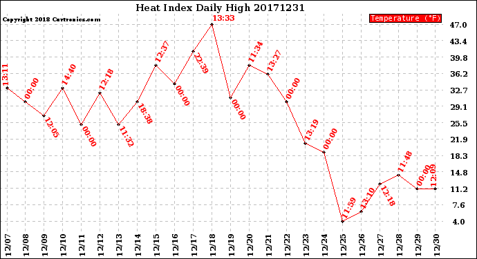 Milwaukee Weather Heat Index<br>Daily High