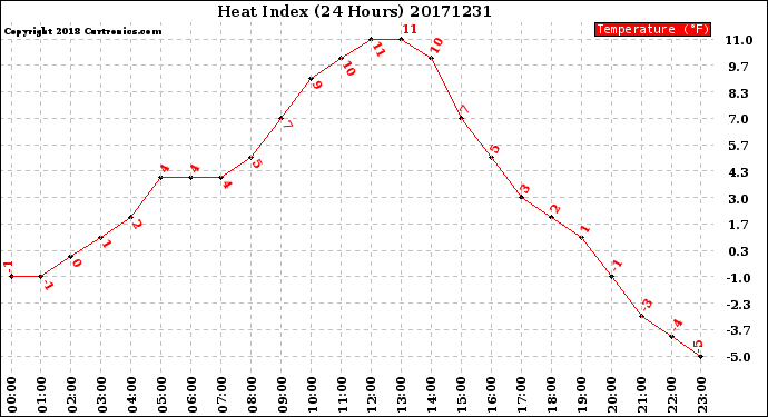 Milwaukee Weather Heat Index<br>(24 Hours)