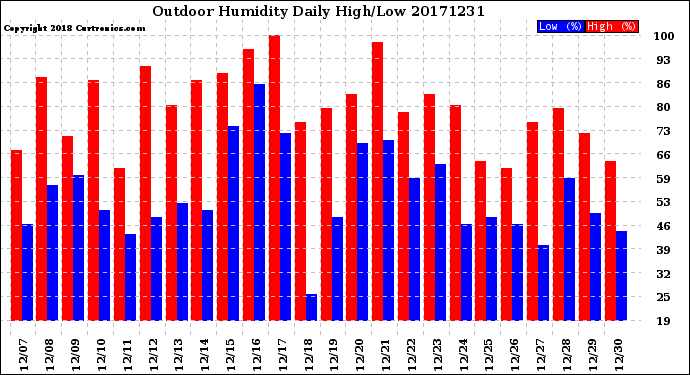 Milwaukee Weather Outdoor Humidity<br>Daily High/Low