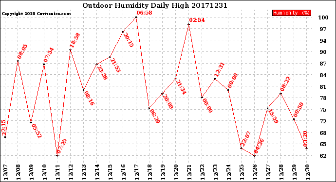 Milwaukee Weather Outdoor Humidity<br>Daily High