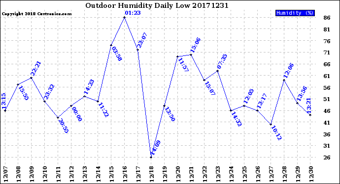 Milwaukee Weather Outdoor Humidity<br>Daily Low