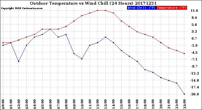 Milwaukee Weather Outdoor Temperature<br>vs Wind Chill<br>(24 Hours)