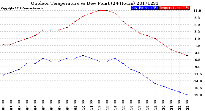Milwaukee Weather Outdoor Temperature<br>vs Dew Point<br>(24 Hours)