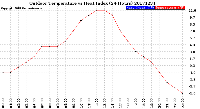 Milwaukee Weather Outdoor Temperature<br>vs Heat Index<br>(24 Hours)