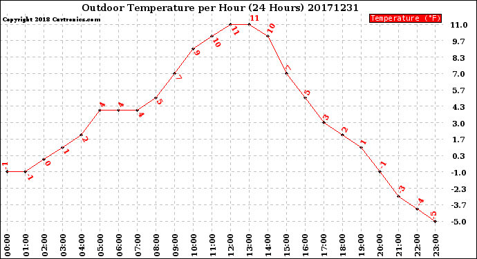 Milwaukee Weather Outdoor Temperature<br>per Hour<br>(24 Hours)