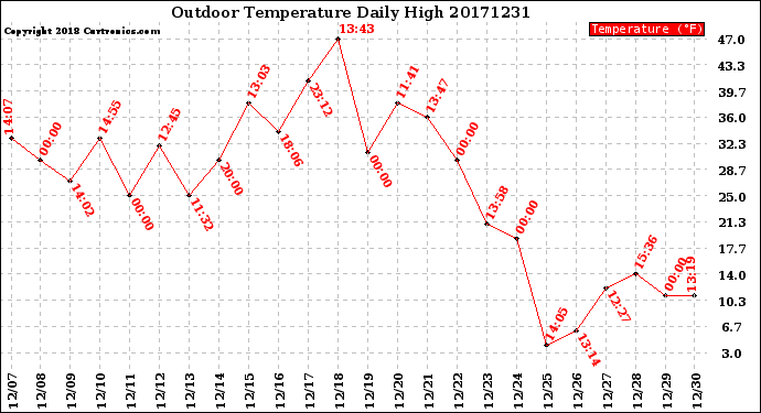 Milwaukee Weather Outdoor Temperature<br>Daily High