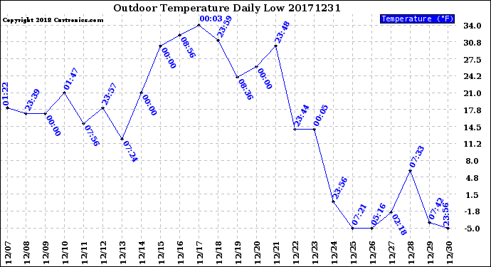 Milwaukee Weather Outdoor Temperature<br>Daily Low