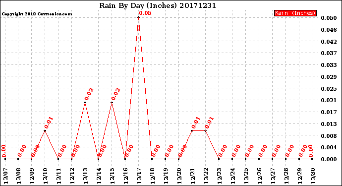 Milwaukee Weather Rain<br>By Day<br>(Inches)