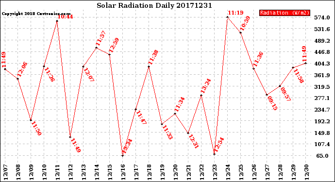 Milwaukee Weather Solar Radiation<br>Daily